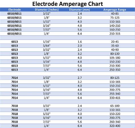 Amperage: For vertical welding with the 7018 electrode, an appropriate amperage setting is one of the keys. One piece of advice I give for stick welding vertical with 7018 is to "set the amperage high enough that the rod won't stick when you hold a tight arc...then hold a tight arc." For a 1/8" 7018 rod on vertical uphill, 115 amps is often ...