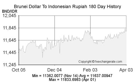 1 BND to IDR - Convert Bruneian Dollars to Indonesian Rupiahs