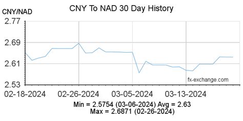 1 CNY to NAD - Chinese Yuan Renminbi to Namibian …