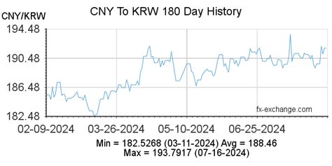 1 Chinese Yuan (CNY) to South Korean Won (KRW) today