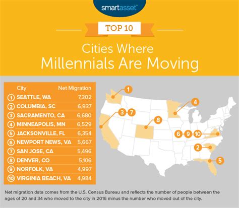 1 Colorado city among top cities millennials are moving to, study says