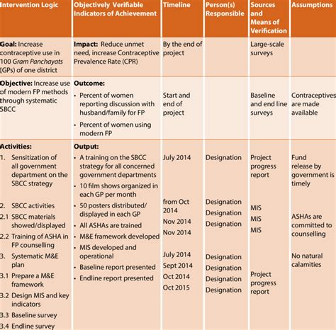 1 EXAMPLE OF A LOGFRAME FOR SBCC Download Table