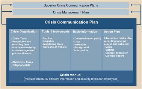 1 Example of a Crisis Communication Plan Download Scientific Diagram