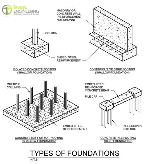 1 Foundation Types and Lab Tests