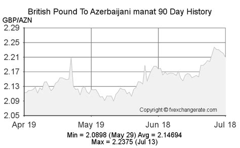 1 GBP to AZN - British Pounds to Azerbaijan Manats Exchange …