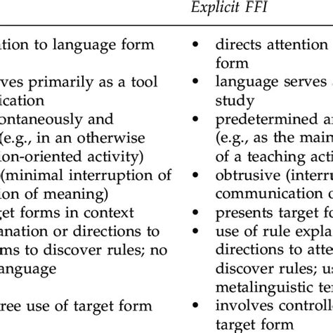 1 Implicit and explicit forms of form-focused instruction