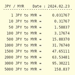 1 MYR to JPY - Malaysian Ringgits to Japanese Yen Exchange …