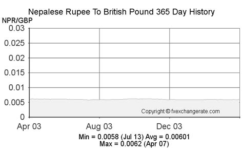 1 NPR to GBP - Nepalese Rupees to British Pounds …