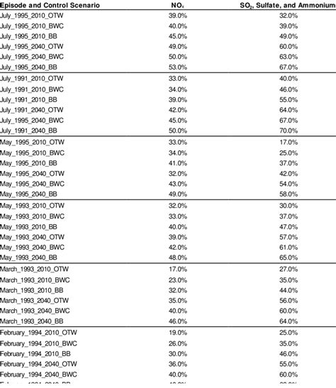 1 Percent Reductions In Initial Conditions Of Nox So2 Sulfate And Download Table