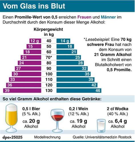 1 Promille = wie viel Bier? (Alkohol) - gutefrage