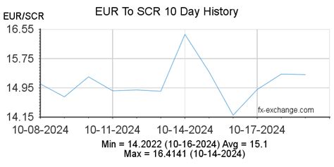 1 SCR to EUR - Seychellois Rupees to Euros Exchange Rate - Xe