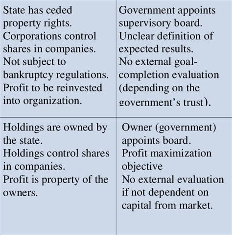 1 State corporations and stateowned holdings Download Scientific Diagram