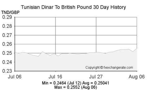 1 TND to GBP - Tunisian Dinars to British Pounds Exchange Rate - Xe