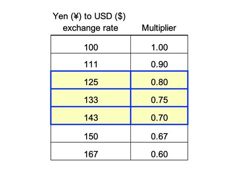 1 US Dollar to Japanese Yen - Wise