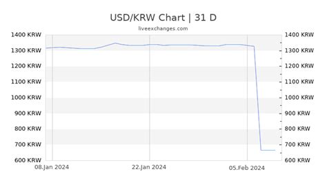 1 USD/KRW Today> - dollar to won exchange rate today