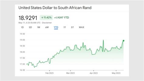 1 USD to ZAR - US Dollars to South African Rand Exchange Rate - Xe