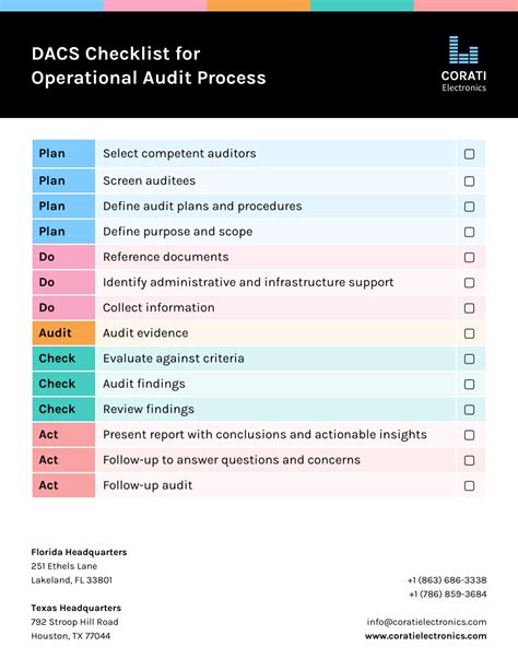 1 Walkthrough process checklist Download Table