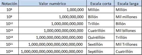 1 Billon En Numeros