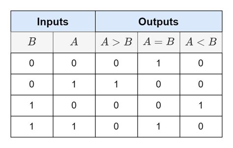 1 Bit Comparator