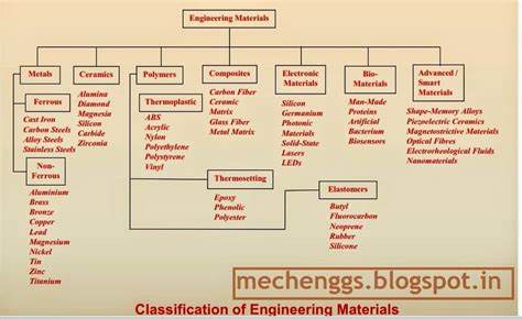 1 Classification Of Engineering Materials General