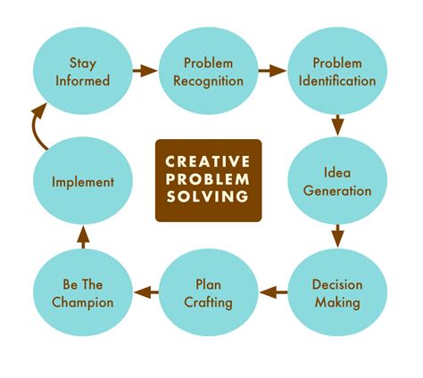 1 Creative Problem Solving Participant Optimist Leaders
