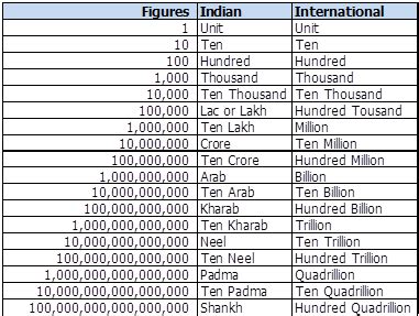 1 crore indian rupees in us dollars. 1 Million USD to INR – US Dollars to Indian Rupees ... How much is $1,000,000.00 – the one million us dollars is worth ₹83,380,200.00 (INR) today or ... 