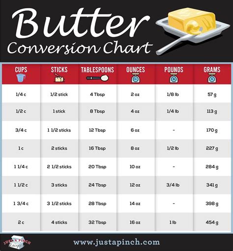 1 cube of butter is how many ounces? - Answers