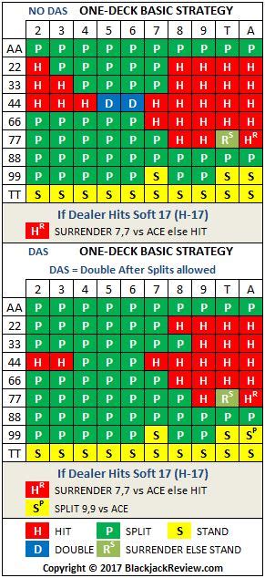 1 deck blackjack basic strategy qtdo canada