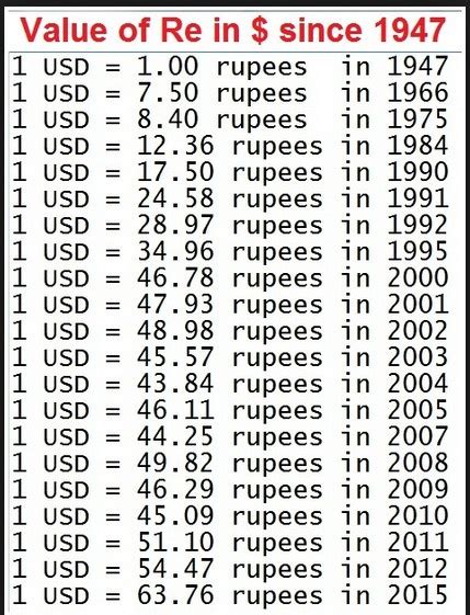 1 dollar in indian rupees in 1947. 0.06 2303004 Indian Rupees. 1 INR = 16.0506 KRW. We use the mid-market rate for our Converter. This is for informational purposes only. You won’t receive this rate when sending money. Login to view send rates. South Korean Won to Indian Rupee conversion — Last updated Feb 17, 2024, 12:26 UTC. 