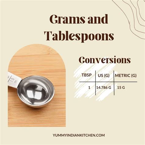 1 gram is equal to how many tablespoons. Tablespoon values are rounded to the nearest 1/8, 1/3, 1/4 or integer. More Information On 70 grams to tbsp. If you need more information on converting 70 grams of a specific food ingredient to tablespoons, check out the following resources: 70 grams flour to tablespoon; 70 grams sugar to tablespoons; 70 grams butter to tablespoons 