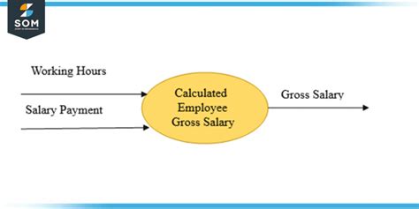 1 gross | Cng c tnh lng Gross sang Net