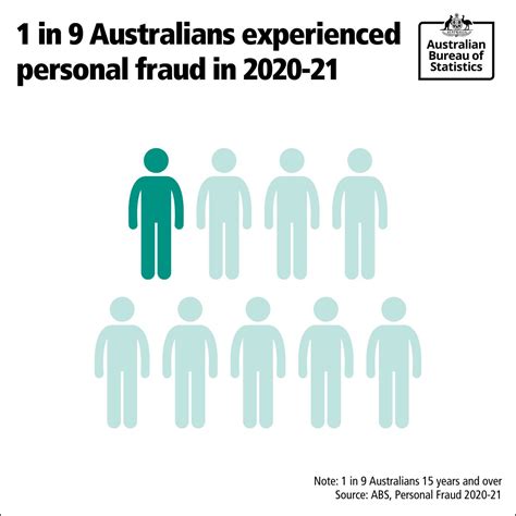 1 in 9 Australians experienced personal fraud in 2024-21