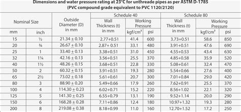 1 inch pvc pipe in mm.  Fittings follow this same .  The table lists 40 pipe sizes Bel...
