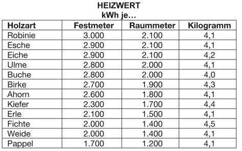 1 liter öl wieviel holz