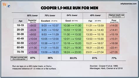 1 Mile Run Time Chart