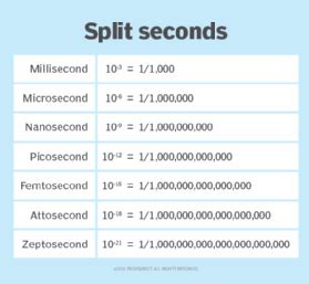 1 million nanoseconds to seconds.  For math, science, nutrition, histo...