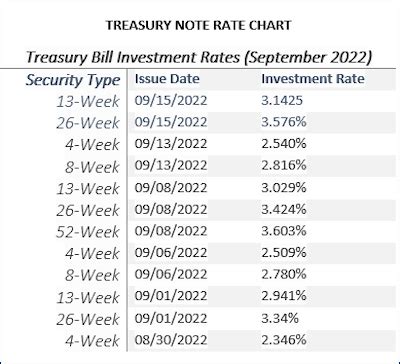 The current yield for the 2-month T-bill is 5.53%. At the end the 8 week term all interest is paid out. T-bills are purchased below face value and full face value is paid at maturity. Interest earned on treasury bills is not taxable at the state and local level but is taxable at the federal level. All treasury rates updated on 2023-12-01 with ...