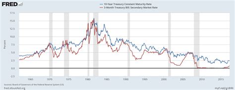 Treasury Bills: Bonds : 6-Mth: 1-Year: 2-Year: 5-Year: 10-Year