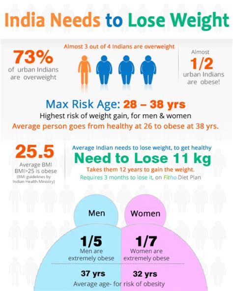 1 out of 2 Indian are Obese - India Needs to Lose Weight