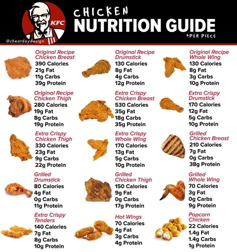 At Popeye's the 3-piece spicy or mild handcrafted chicken tenders provide 445 calories, 21 grams of fat, 29 grams of carbohydrates, 38 grams of protein, and 1821mg of sodium. Six extra crispy chicken tenders at Kentucky Fried Chicken have 810 calories, 59 grams of protein, 43 grams of fat, and 48 grams of carbohydrates.. 