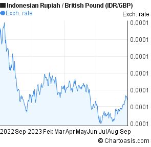 1 pound to idr | Gi GBP IDR hm nay ng Bng