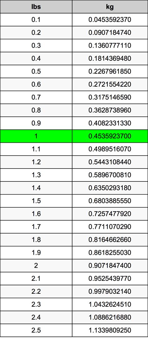 1 pound to kg | Cch Quy i 1 Pound Sang Kilogam
