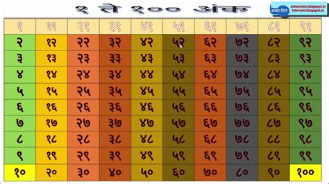 1 To 100 Numbers In Marathi 1 त Marathi Numbers In Words - Marathi Numbers In Words
