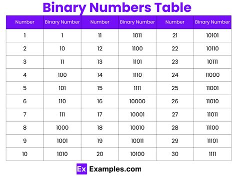 1 to 20 binary numbers.  Convert 2 in Binary 2 in binary is 10 2.  Create and ed...