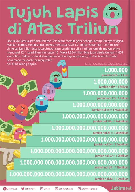 1 TRILIUN BERAPA NOL 🪝 1 TRILIUN BERAPA NOL - m Multinverter000 000 angka dengan