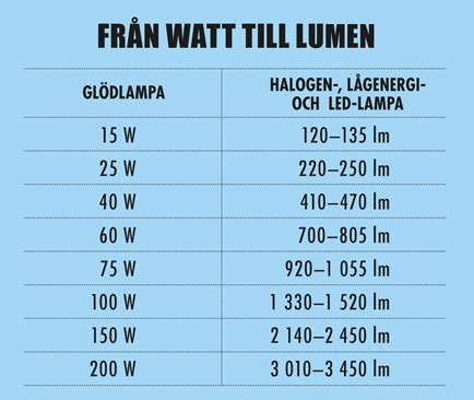 1 watt led motsvarar