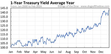 1 year treasury yield chart. Things To Know About 1 year treasury yield chart. 