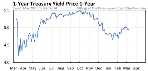 5.039%. U.S. 1 Year Treasury Bill advanced bond charts by Mark