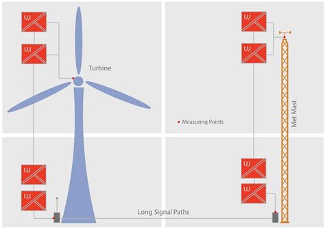 Full Download 1 3 Mw Wind Turbine Measurement Campaign Results And Analysis 