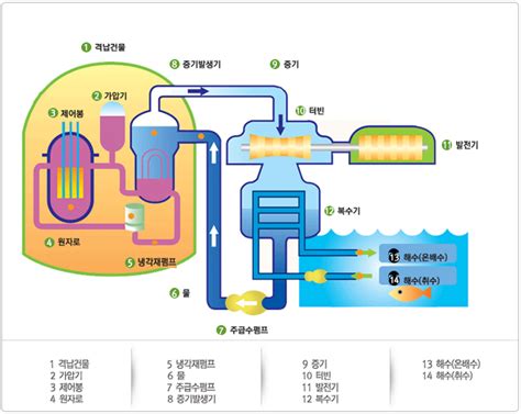 1. 원자로와 원자력발전 - 원자력 발전소 1 기 발전량